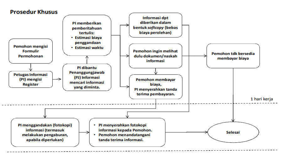 prosedur khusus