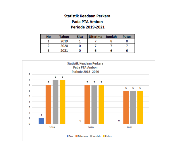 statistik Internal PTA 2021